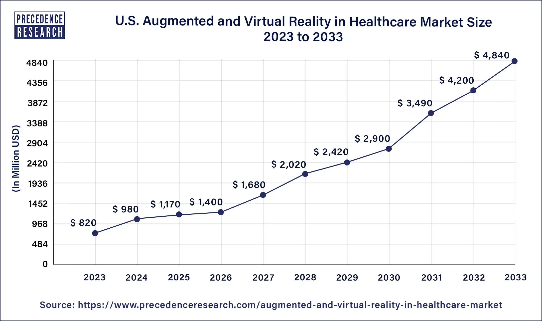 U.S. Augmented and Virtual Reality in Healthcare Market Size 2024 to 2033