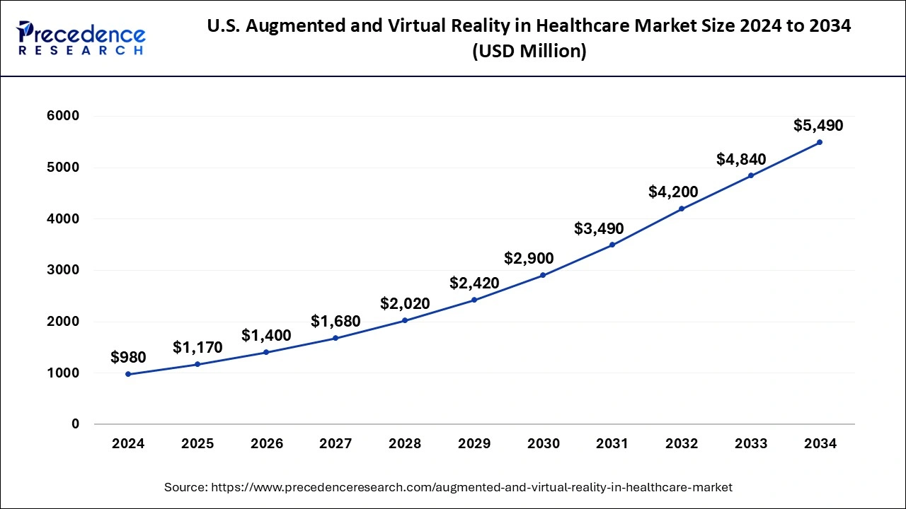 U.S. Augmented and Virtual Reality in Healthcare Market Size 2024 to 2033