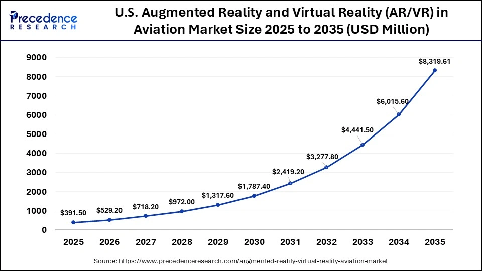 U.S. Augmented Reality and Virtual Reality (AR/VR) in Aviation Market Size 2025 to 2035