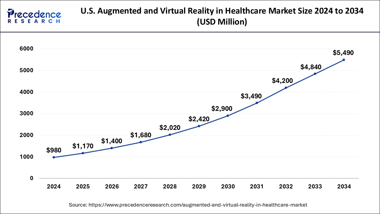 U.S. Augmented Reality (AR) And Virtual Reality (VR) In Manufacturing Market Size 2025 to 2034