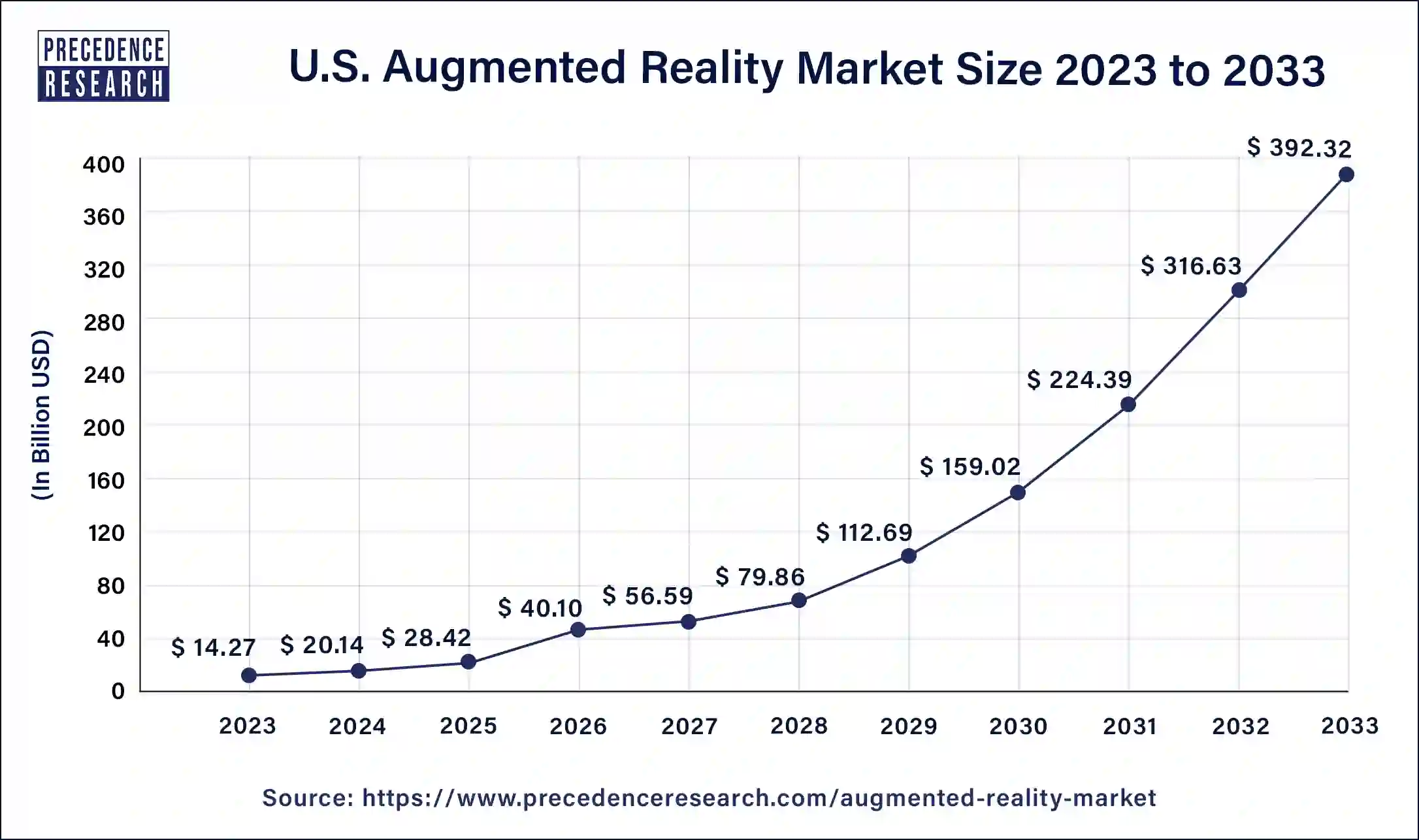 U.S. Augmented Reality Market Size 2024 to 2033