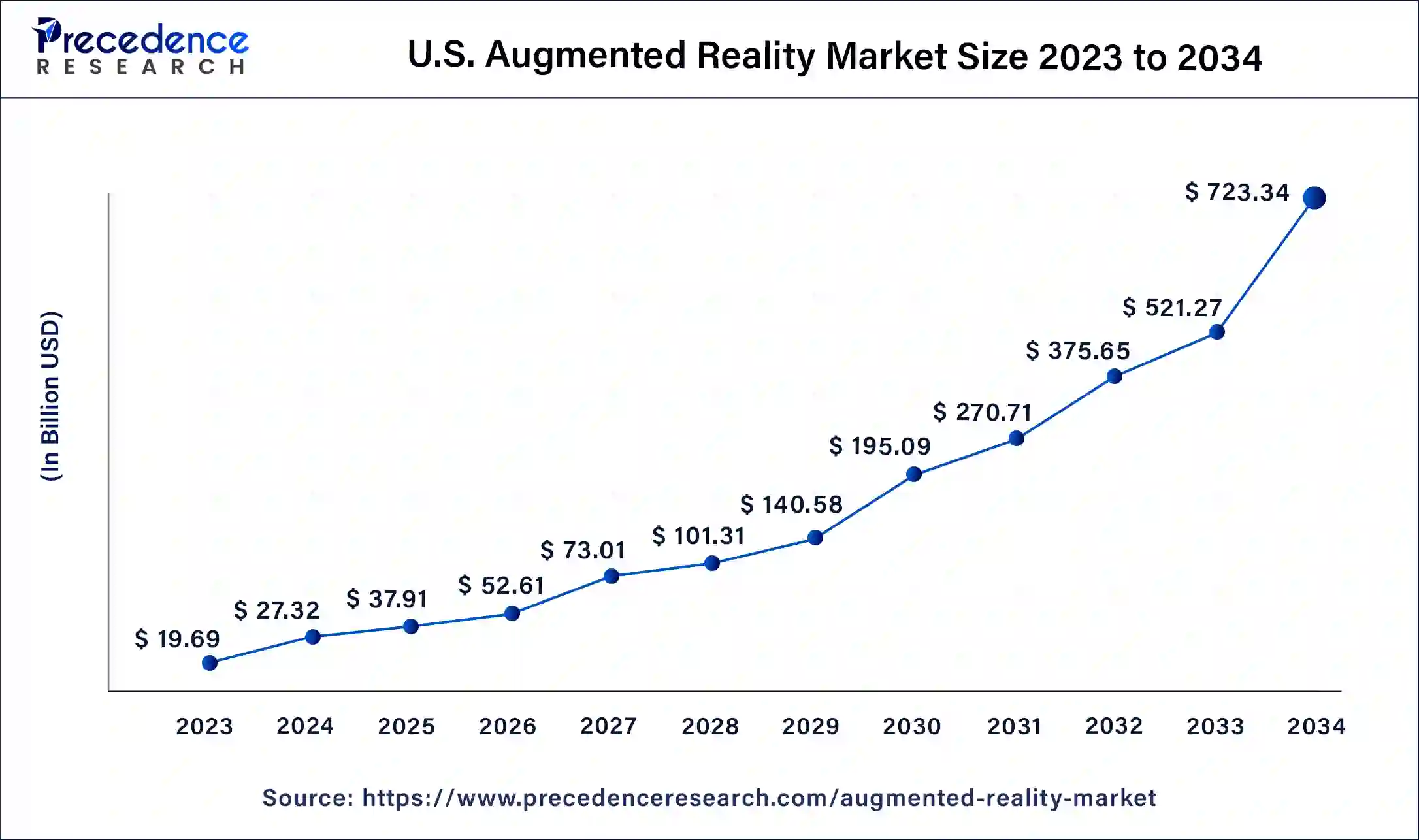 U.S. Augmented Reality Market Size 2024 to 2033