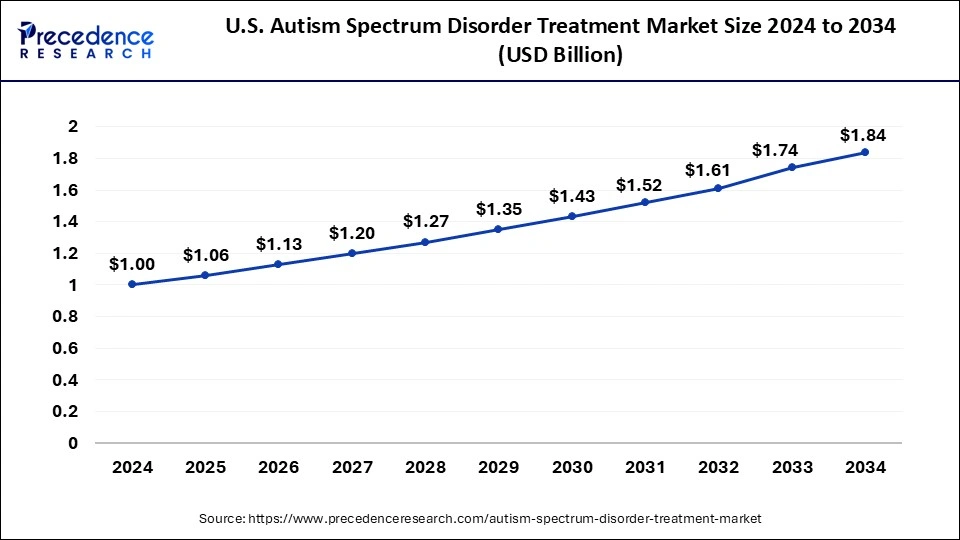 U.S. Autism Spectrum Disorder Treatment Market Size 2025 to 2034