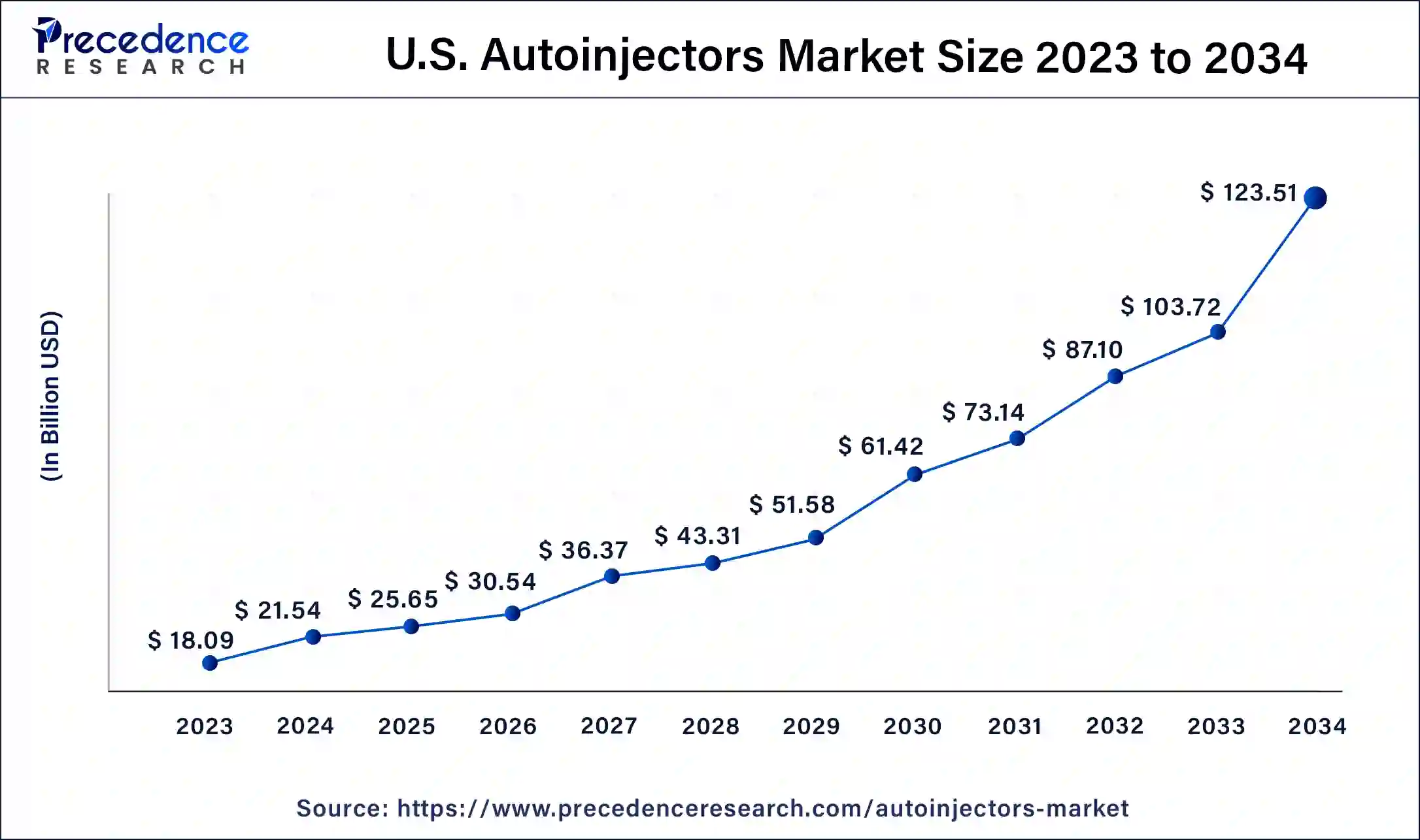 U.S. Autoinjectors Market Size 2024 to 2034