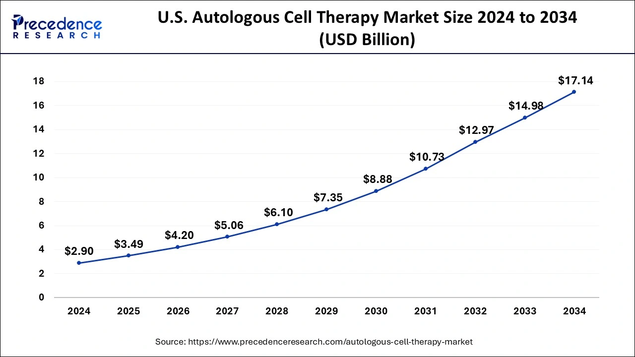 U.S. Autologous Cell Therapy Market Size 2025 to 2034