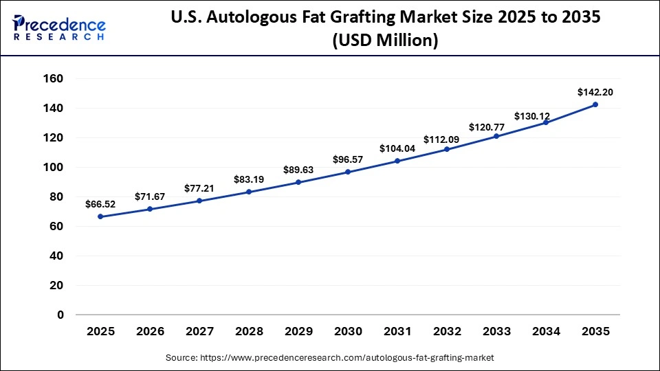 U.S. Autologous Fat Grafting Market Size 2025 to 2035