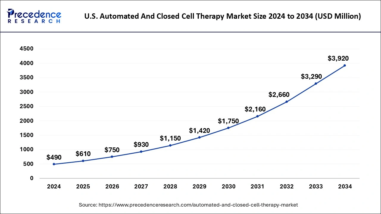 U.S. Automated and Closed Cell Therapy Market Size 2025 to 2034