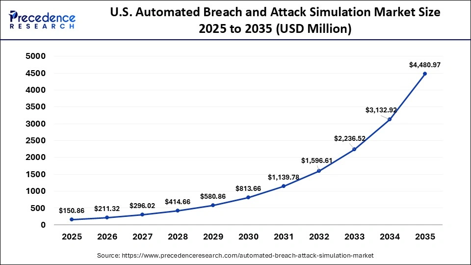 U.S. Automated Breach and Attack Simulation Market Size 2025 to 2035