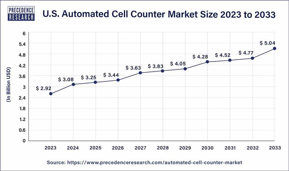 U.S. Automated Cell Counter Market Size 2024 to 2033