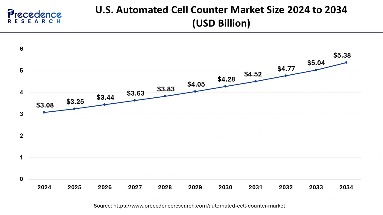 U.S. Automated Cell Counter Market Size 2025 to 2034