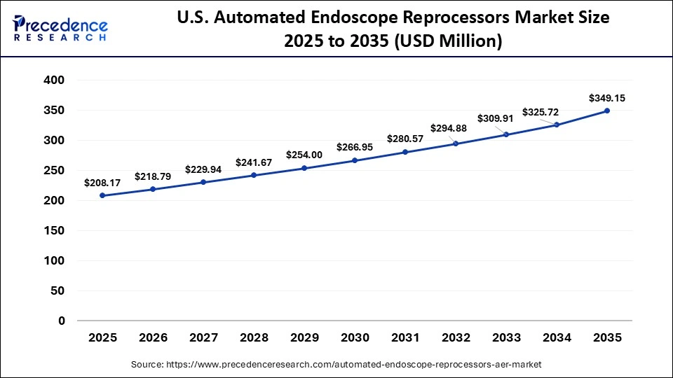 U.S. Automated Endoscope Reprocessors Market Size 2025 to 2035