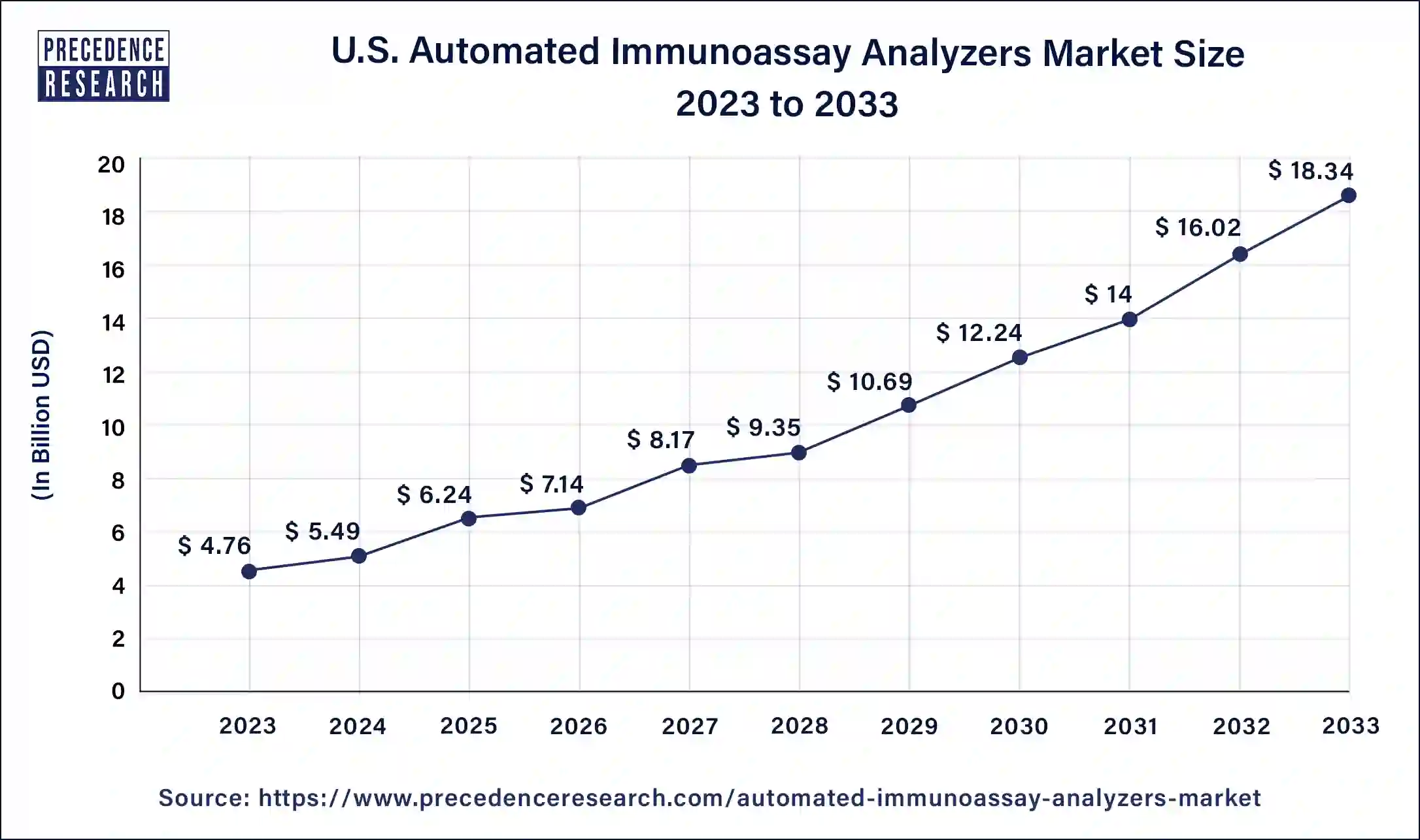 U.S. Automated Immunoassay Analyzers Market Size 2024 to 2033