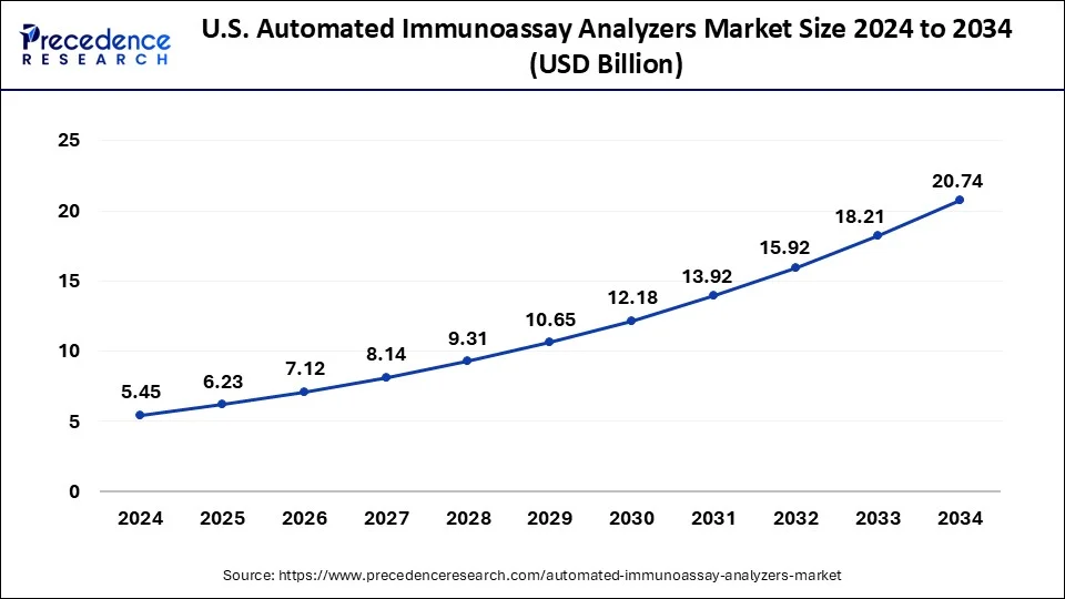 U.S. Automated Immunoassay Analyzers Market Size 2024 to 2033