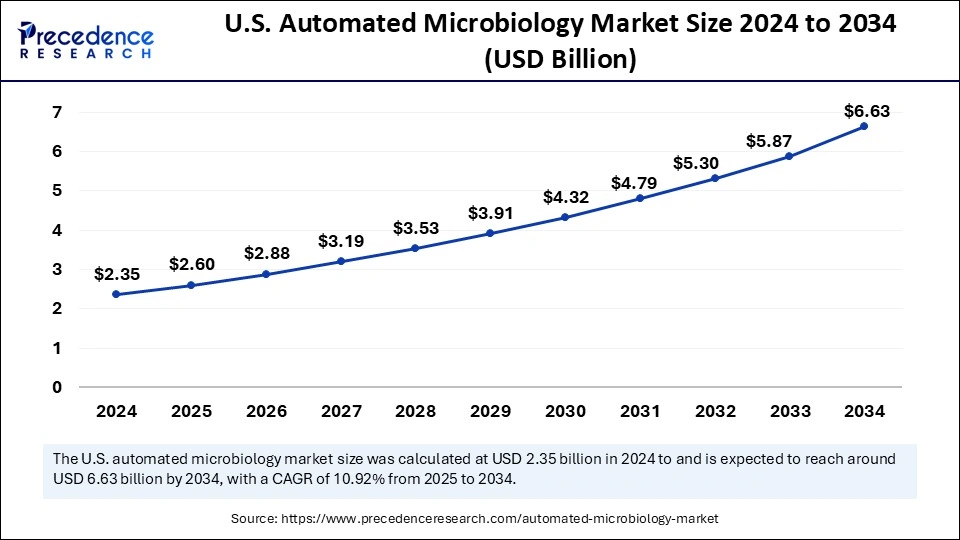 U.S. Automated Microbiology Market Size 2025 to 2034