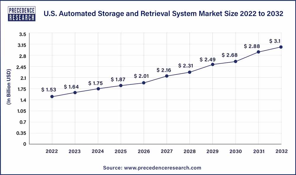 U.S. Automated Storage and Retrieval System Market Size 2022 To 2032