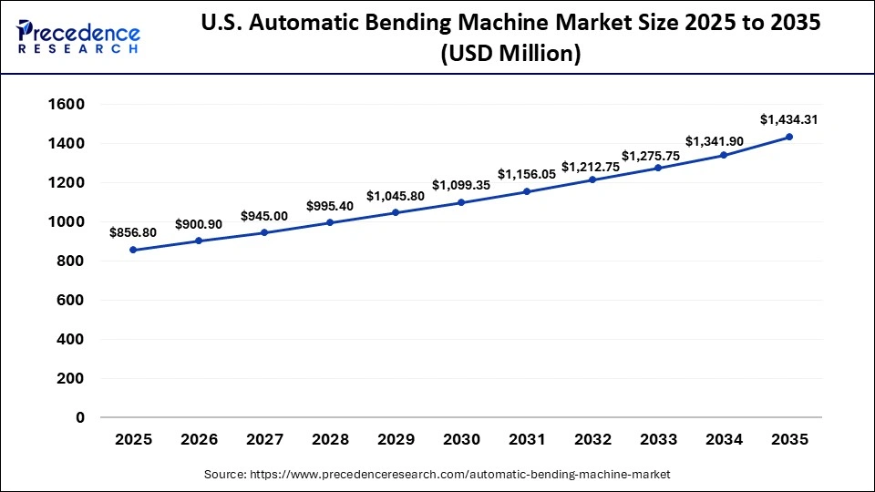 U.S. Automatic Bending Machine Market Size 2025 to 2035