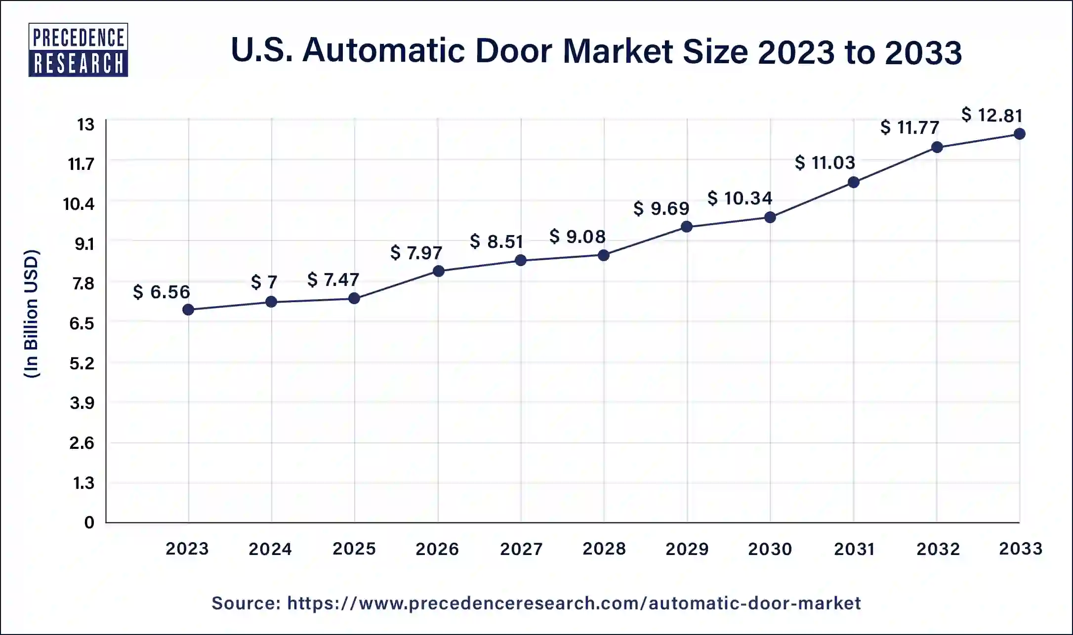 U.S. Automatic Door Market Size 2025 to 2034