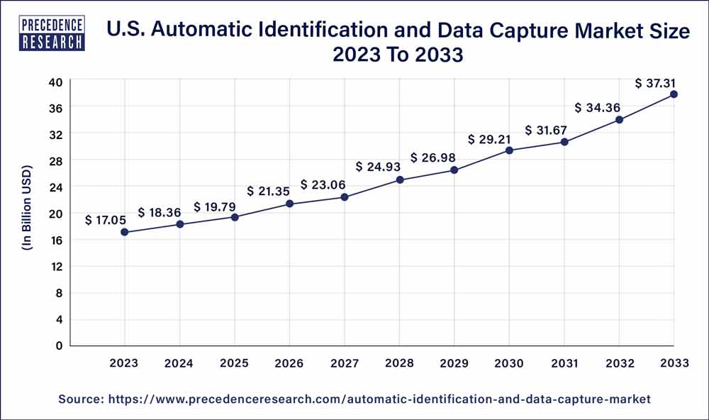 U.S. Automatic Identification and Data Capture Market Size 2024 to 2033