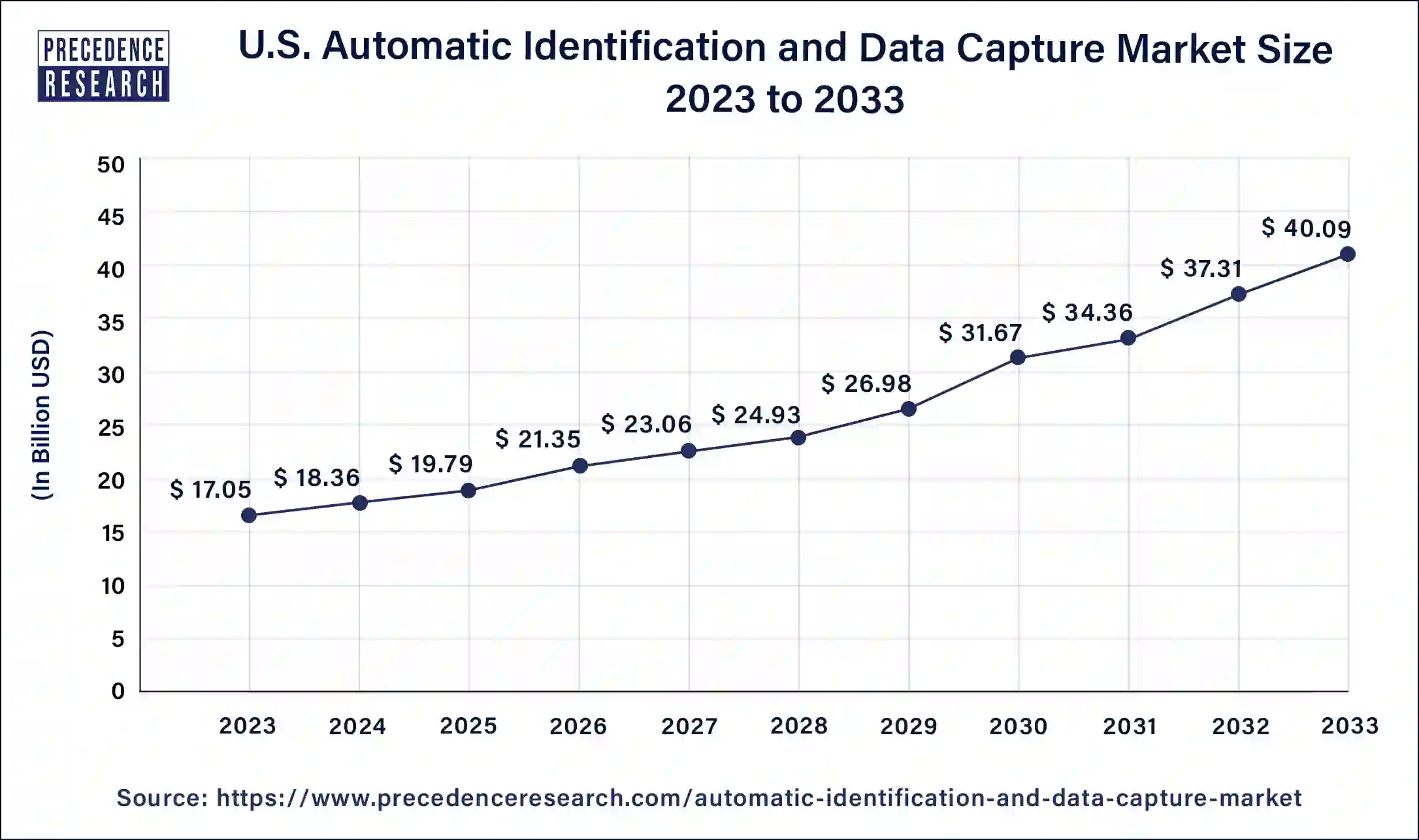 U.S. Automatic Identification and Data Capture Market Size 2024 to 2033