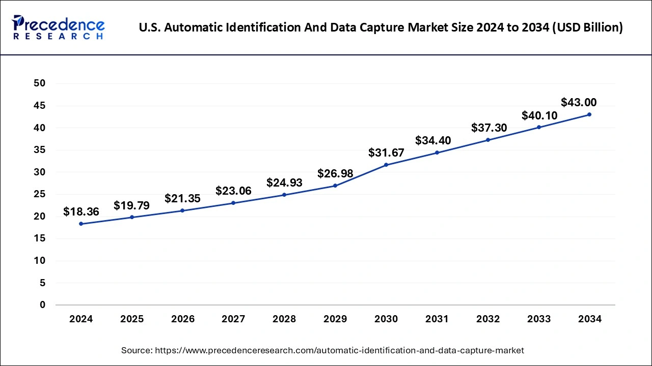 U.S. Automatic Identification and Data Capture Market Size 2025 to 2034