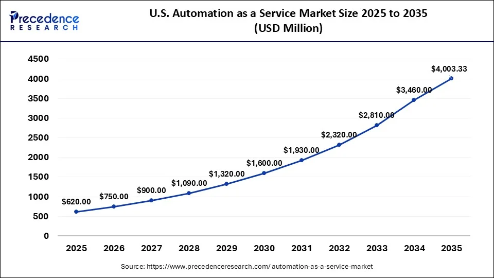 U.S. Automation as a Service Market Size 2026 to 2035