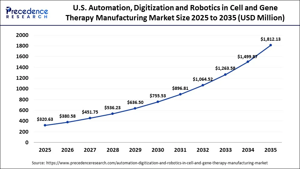U.S. Automation, Digitization and Robotics in Cell and Gene Therapy Manufacturing Market Size 2025 to 2035