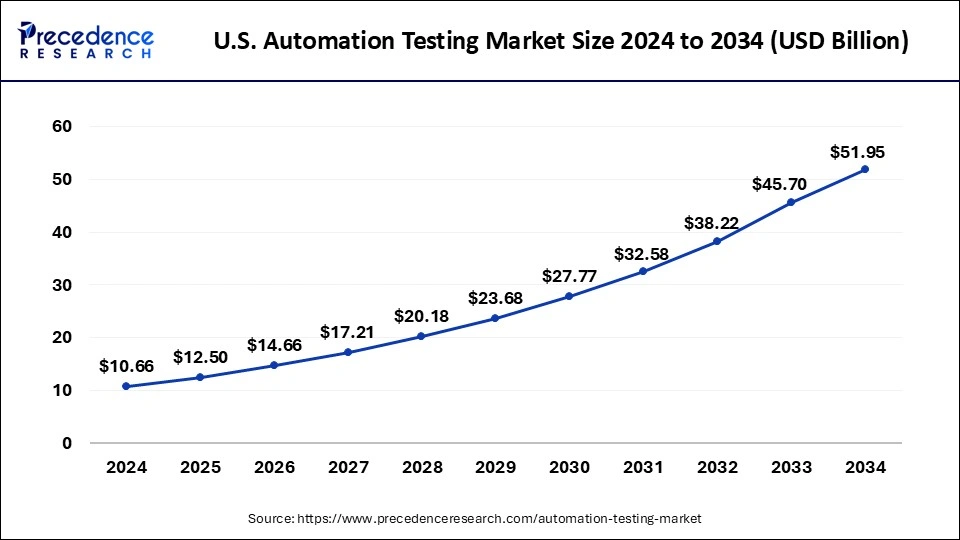 U.S. Automation Testing Market Size 2025 to 2034