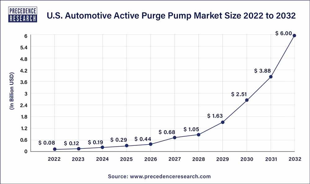 U.S. Automotive Active Purge Pump Market Size 2023 To 2032