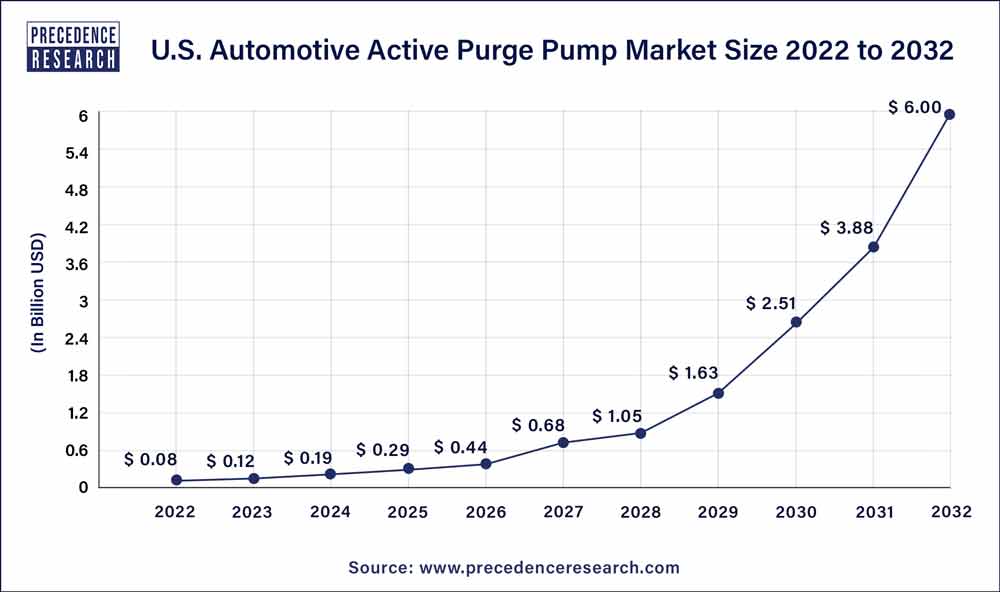 Automotive Active Purge Pump Market Size, Growth, Scope 2032