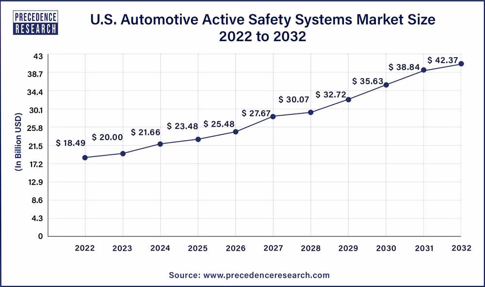 U.S. Automotive Active Safety Systems Market Size 2023 To 2032