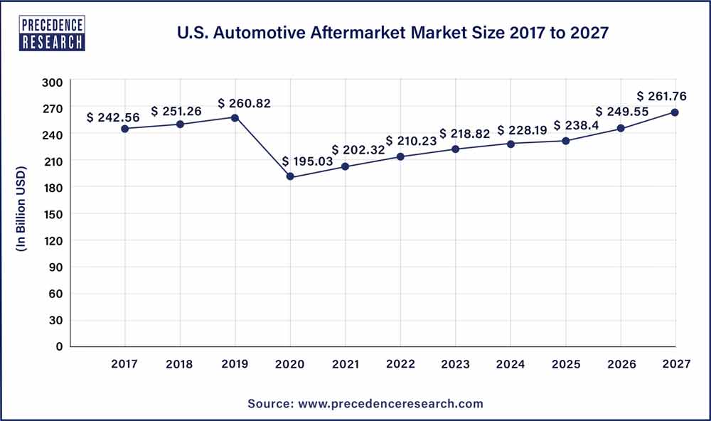 U.S. Automotive Aftermarket Market Size 2017 To 2027