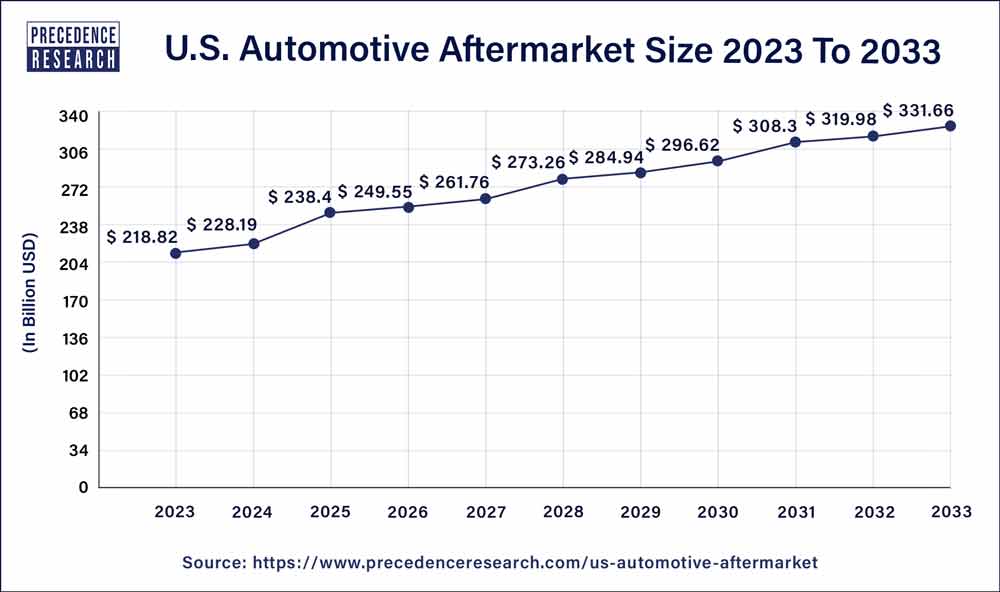 Automotive Aftermarket Size in the US 2024 to 2033