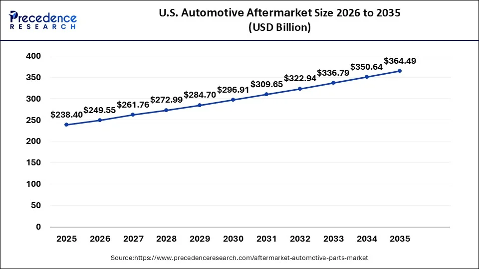 U.S. Automotive Aftermarket Size 2026 to 2035
