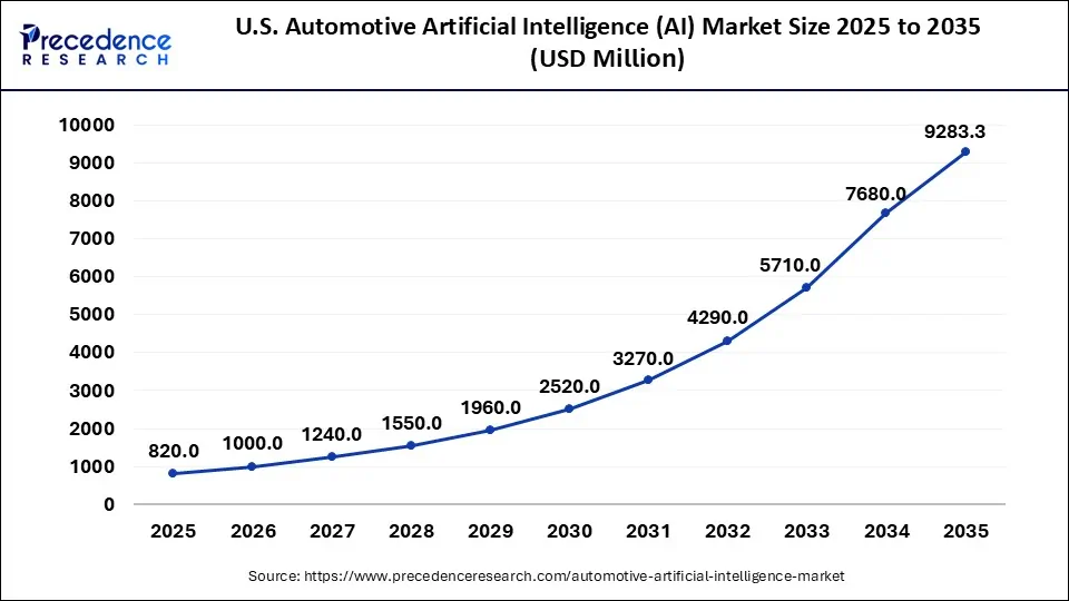 U.S. Automotive Artificial Intelligence Market Size 2025 To 2035