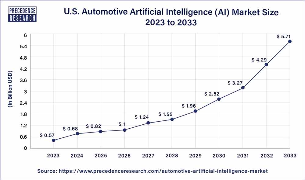U.S. Automotive Artificial Iintelligence Market Size 2021 To 2030