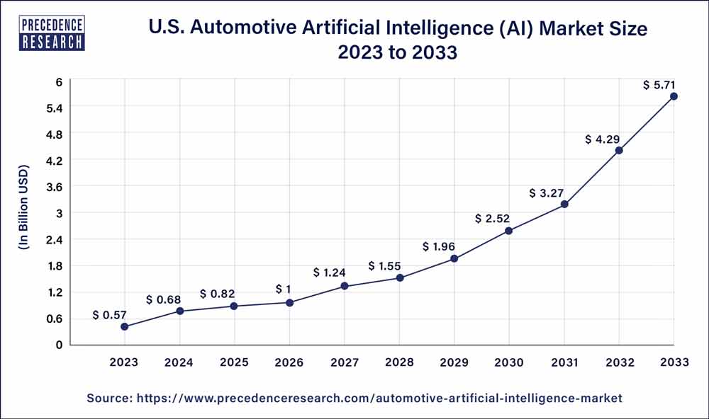 U.S. Automotive Artificial Iintelligence Market Size 2024 To 2033