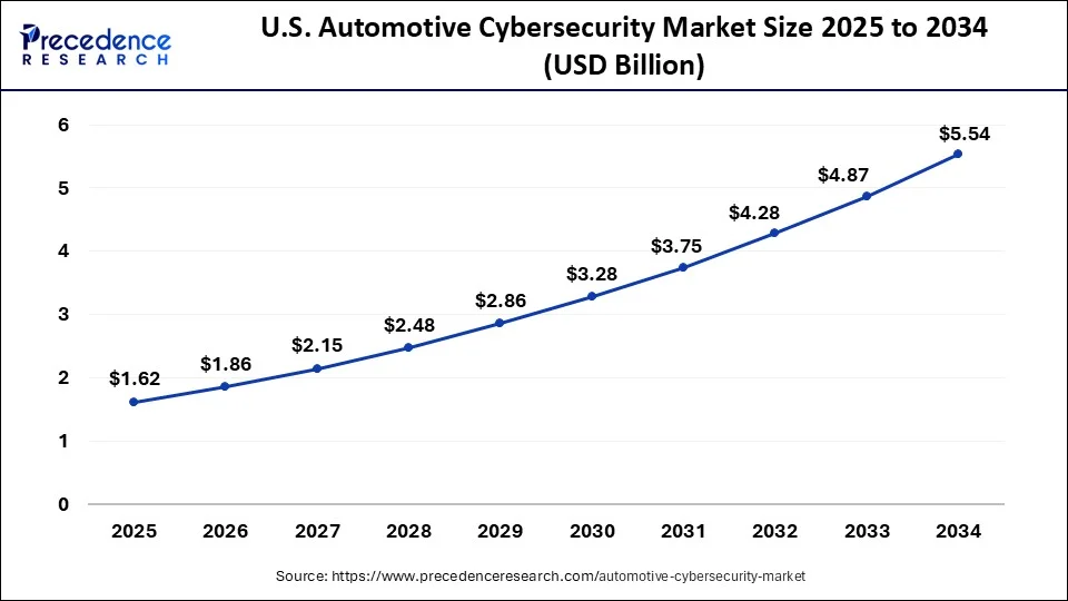 U.S. Automotive Cybersecurity Market Size 2025 to 2034