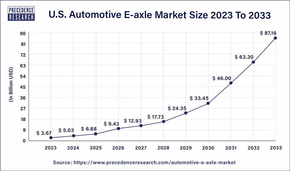 Automotive Eaxle Market Size to Hit USD 278.88 Billion by 2033