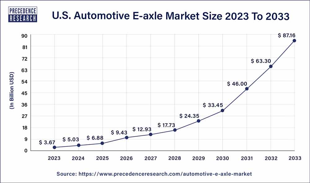 Automotive E-axle Market in the U.S. 2024 to 2033