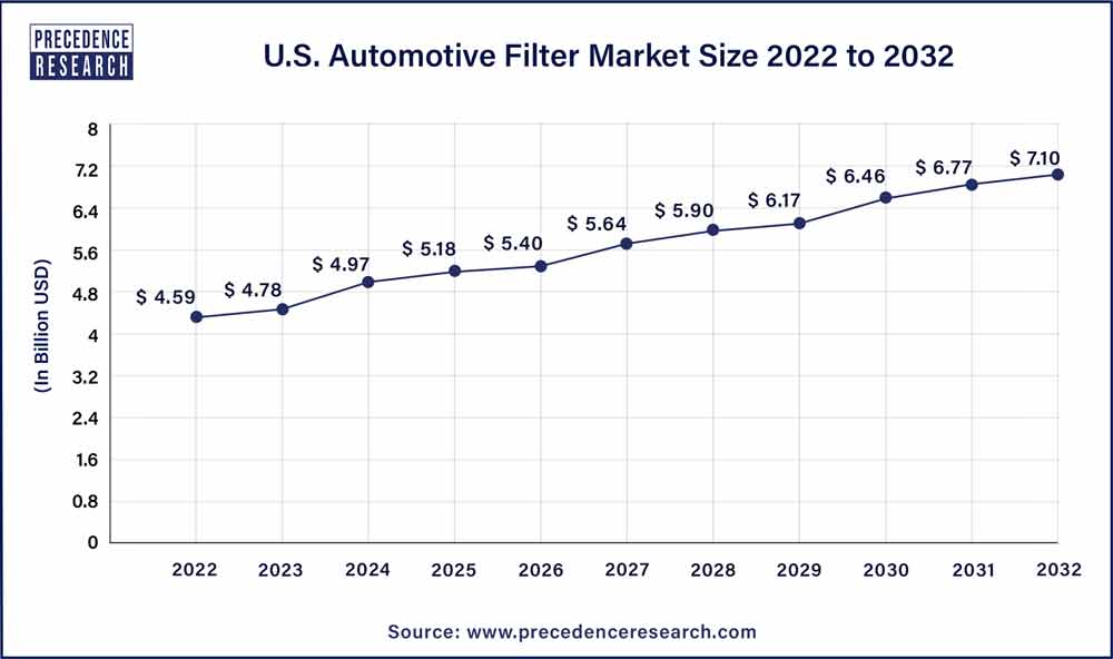 U.S. Automotive Filter Market Size 2023 to 2032