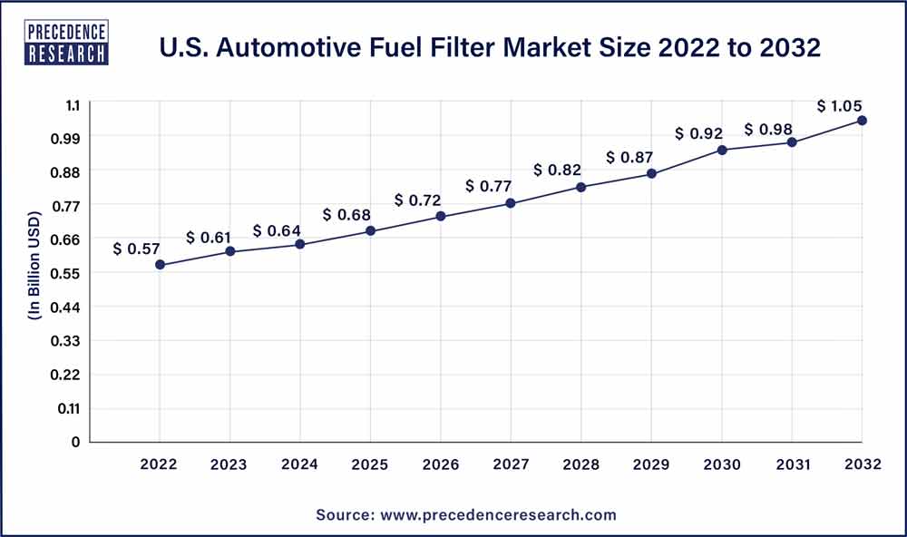U.S. Automotive Fuel Filter Market Size 2023 To 2032