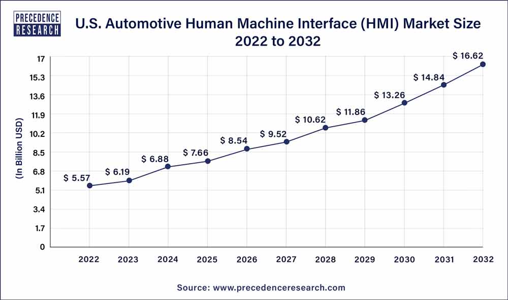 U.S. Automotive Human Machine Interface (HMI) Market Size 2023 to 2032