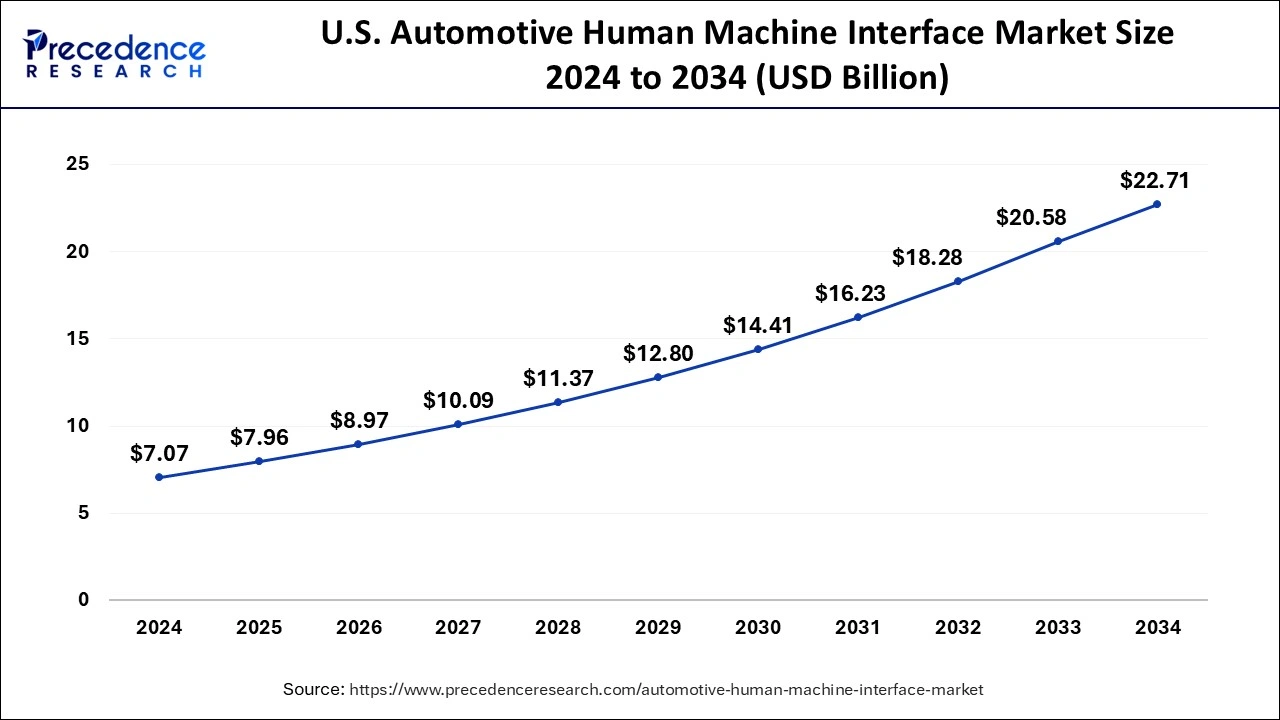 U.S. Automotive Human Machine Interface Market Size 2025 to 2034