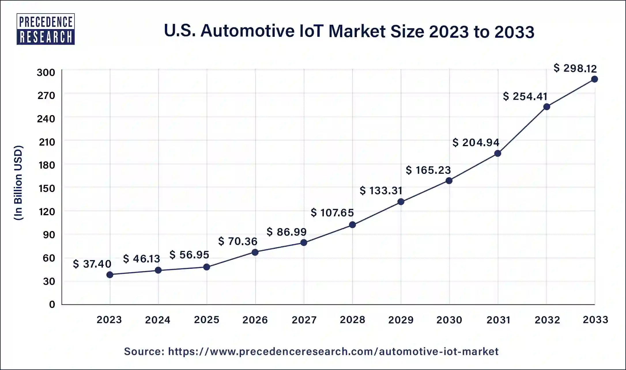 U.S. Automotive IoT Market Size 2024 to 2033