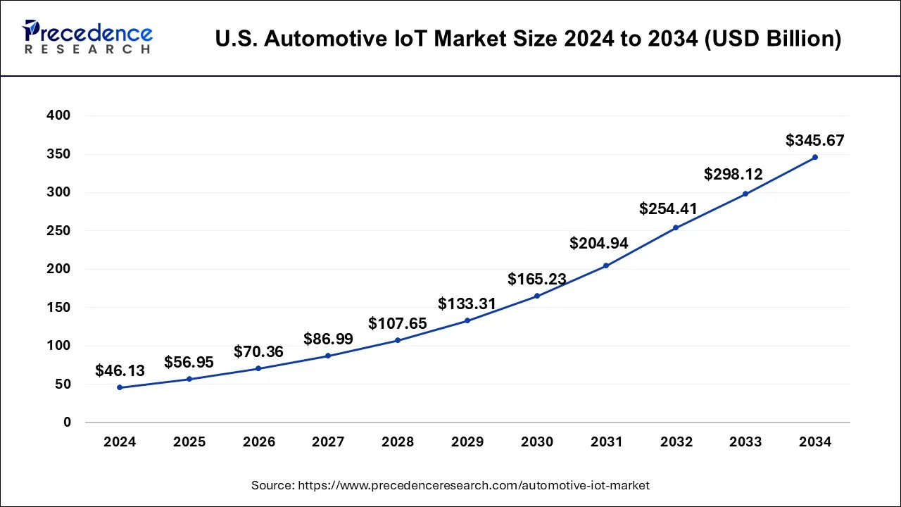 U.S. Automotive IoT Market Size 2024 to 2033