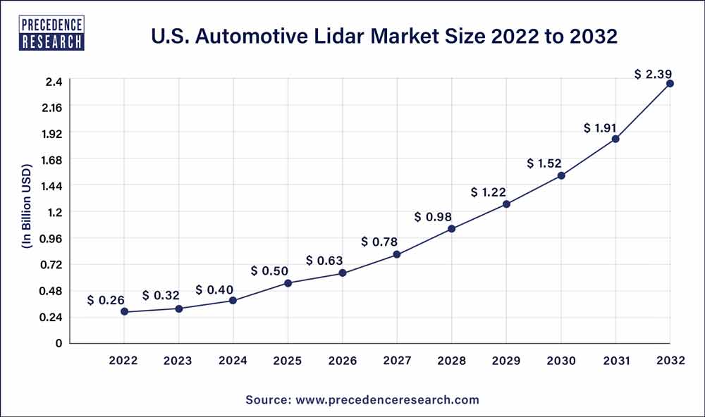 U.S. Automotive LiDAR Market Size 2023 to 2032