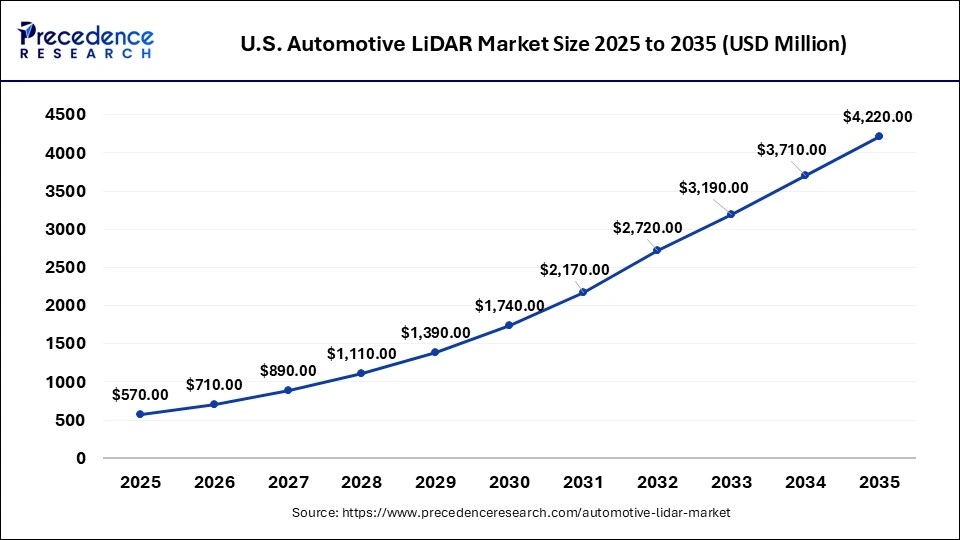 U.S. Automotive LiDAR Market Size 2026 to 2035