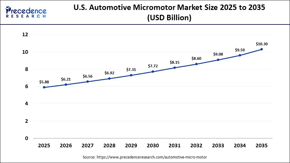 U.S. Automotive Micromotor Market Size 2025 to 2035