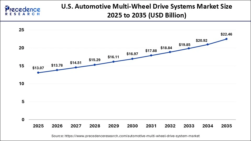 U.S. Automotive Multi-Wheel Drive Systems Market Size 2025 to 2035