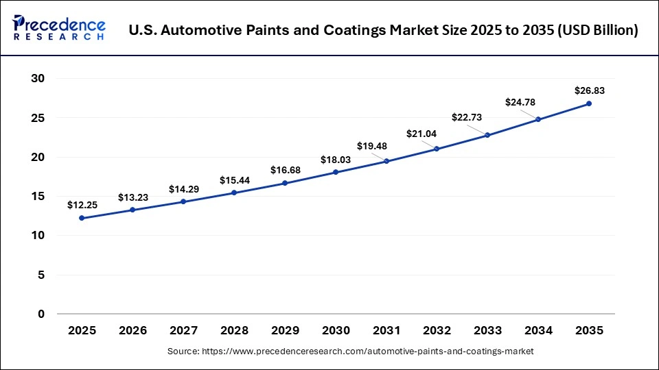 Asia Pacific Automotive Paints and Coatings Market Size 2026 to 2035